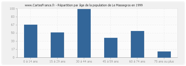 Répartition par âge de la population de Le Massegros en 1999